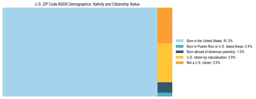 Treemap showing the population distribution by nativity and citizenship status in US ZIP Code 80205 based on U.S. Census data.