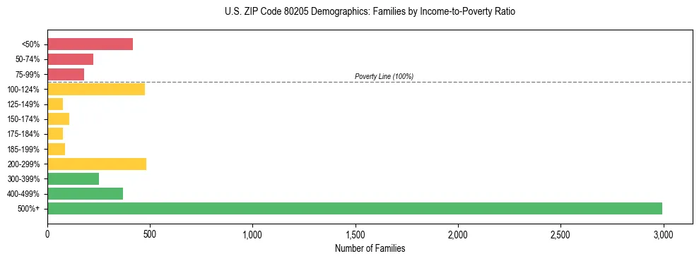 Horizontal bar chart showing family distribution by income-to-poverty ratio in US ZIP Code 80205, based on 2023 ACS data.