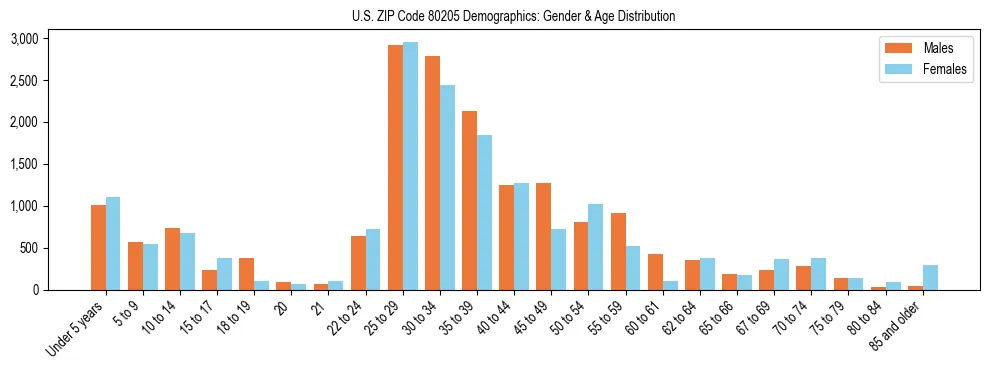 Bar chart showing the population distribution of US ZIP Code 80205 by age group and gender, based on 2023 ACS data.