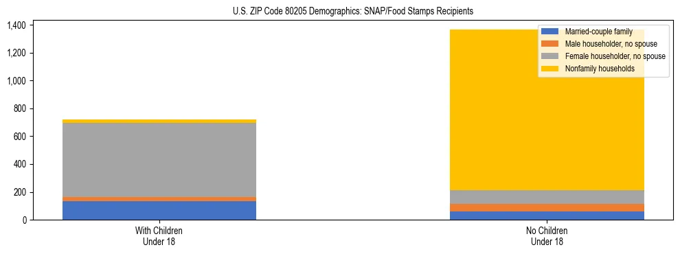 Stacked bar chart showing SNAP/Food Stamps recipient household composition by presence of children under 18 in US ZIP Code 80205, based on 2023 ACS data.