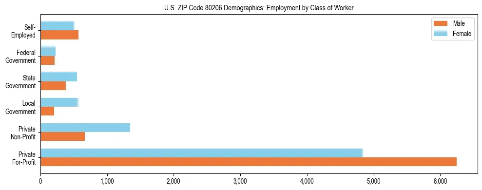 Horizontal bar chart showing employment distribution by class of worker and gender in US ZIP Code 80206, based on 2023 ACS data.