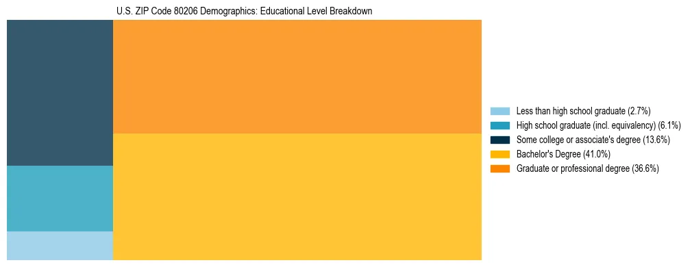 Treemap chart illustrating the educational attainment breakdown for population 25 years and over in US ZIP Code 80206.