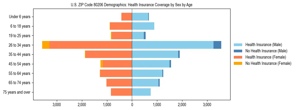 Pyramid chart showing health insurance coverage by age and sex in US ZIP Code 80206.