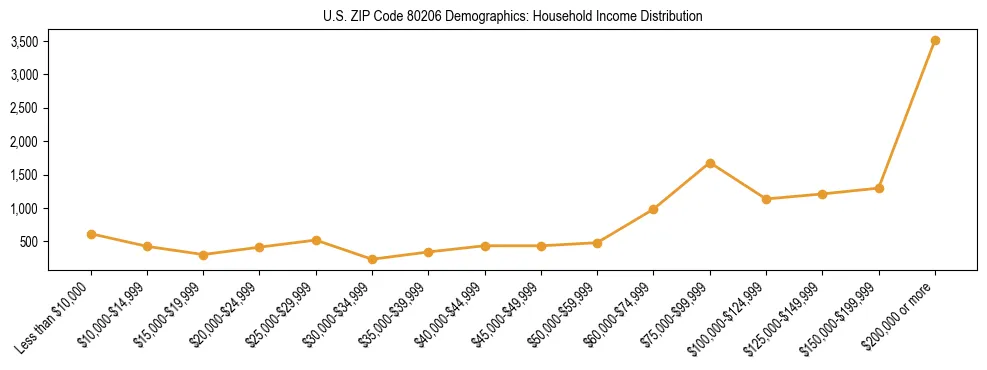 Horizontal bar chart showing household income distribution in US ZIP Code 80206.