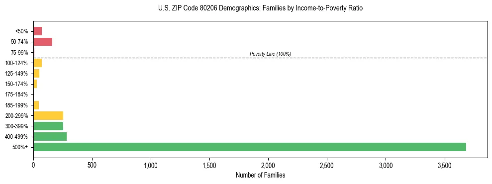 Horizontal bar chart showing family distribution by income-to-poverty ratio in US ZIP Code 80206, based on 2023 ACS data.