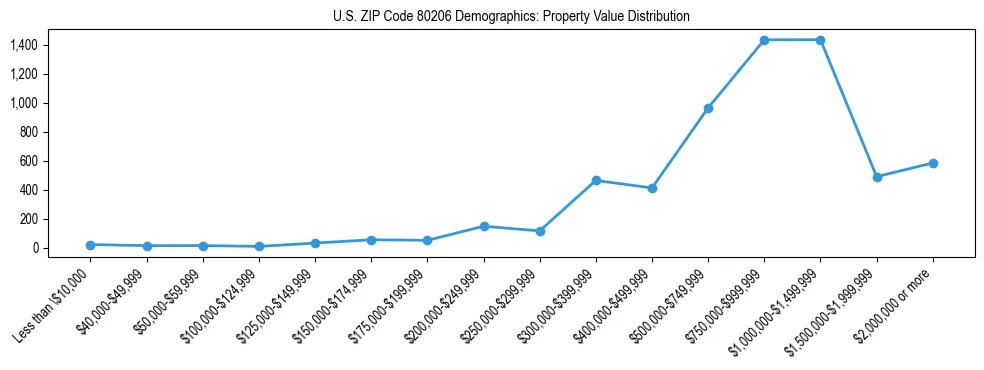 Line chart showing the distribution of property values for owner-occupied housing units in US ZIP Code 80206.