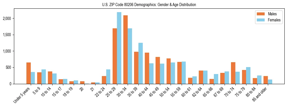 Bar chart showing the population distribution of US ZIP Code 80206 by age group and gender, based on 2023 ACS data.