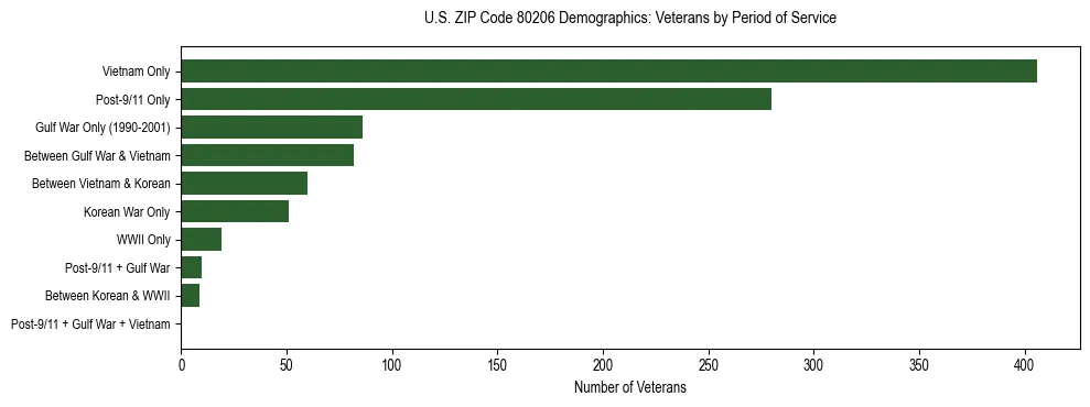 Horizontal bar chart showing veteran distribution by period of military service in US ZIP Code 80206, based on 2023 ACS data.