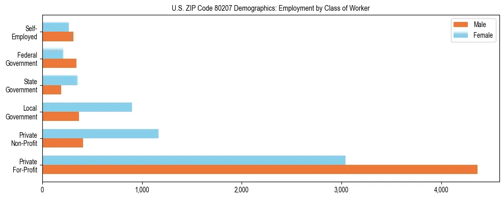 Horizontal bar chart showing employment distribution by class of worker and gender in US ZIP Code 80207, based on 2023 ACS data.