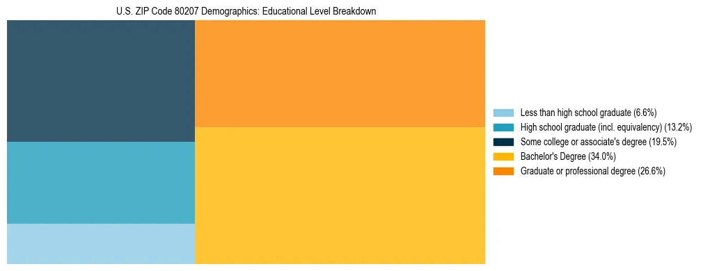 Treemap chart illustrating the educational attainment breakdown for population 25 years and over in US ZIP Code 80207.