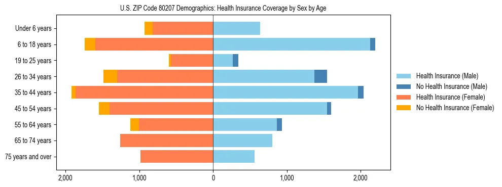 Pyramid chart showing health insurance coverage by age and sex in US ZIP Code 80207.