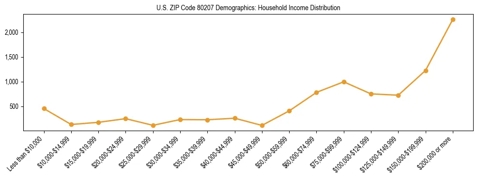 Horizontal bar chart showing household income distribution in US ZIP Code 80207.