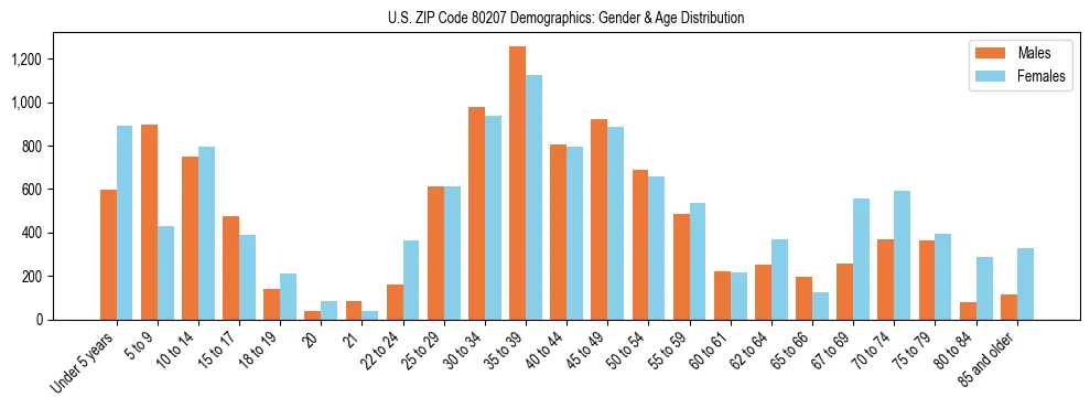 Bar chart showing the population distribution of US ZIP Code 80207 by age group and gender, based on 2023 ACS data.