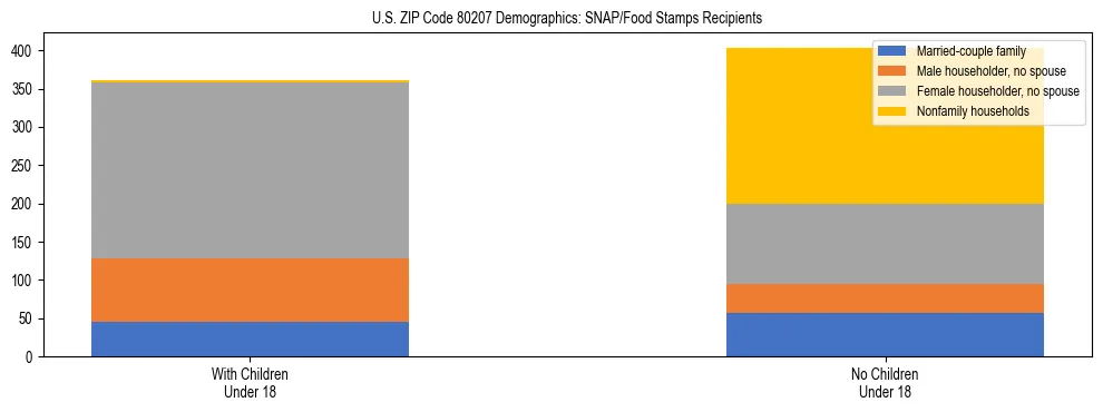 Stacked bar chart showing SNAP/Food Stamps recipient household composition by presence of children under 18 in US ZIP Code 80207, based on 2023 ACS data.