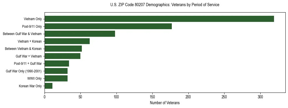 Horizontal bar chart showing veteran distribution by period of military service in US ZIP Code 80207, based on 2023 ACS data.