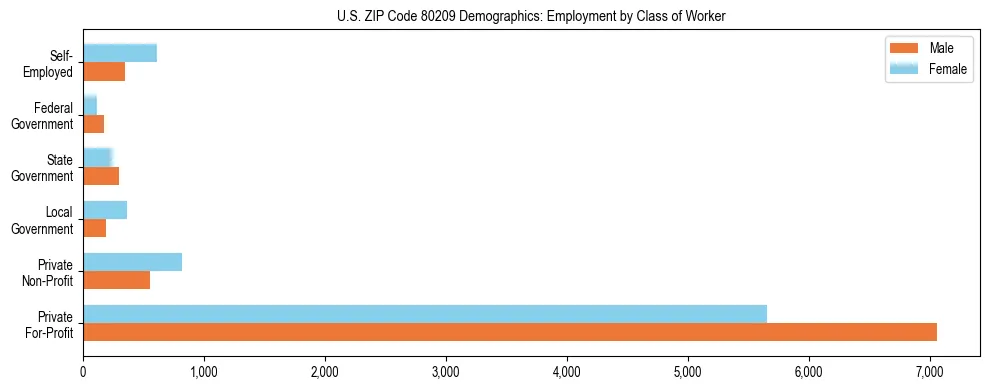 Horizontal bar chart showing employment distribution by class of worker and gender in US ZIP Code 80209, based on 2023 ACS data.