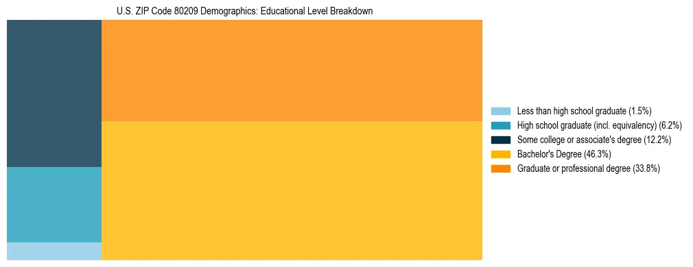 Treemap chart illustrating the educational attainment breakdown for population 25 years and over in US ZIP Code 80209.