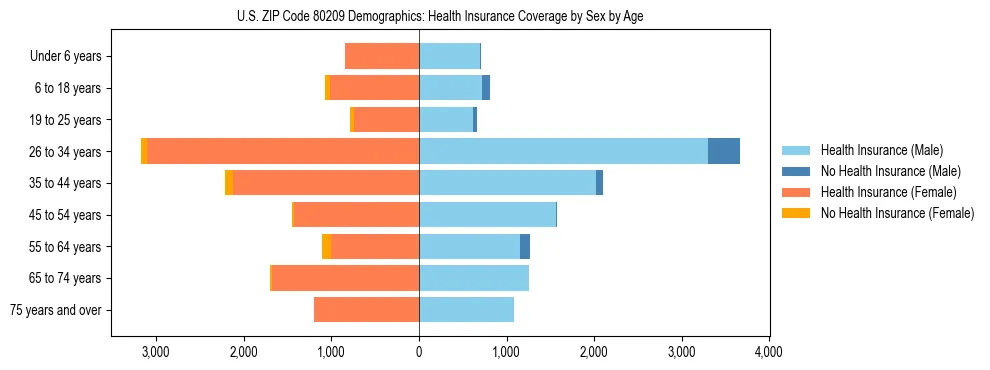 Pyramid chart showing health insurance coverage by age and sex in US ZIP Code 80209.