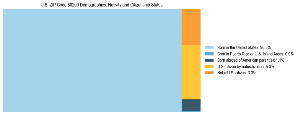 Treemap showing the population distribution by nativity and citizenship status in US ZIP Code 80209 based on U.S. Census data.