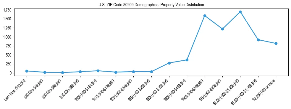Line chart showing the distribution of property values for owner-occupied housing units in US ZIP Code 80209.