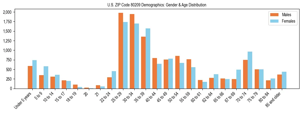 Bar chart showing the population distribution of US ZIP Code 80209 by age group and gender, based on 2023 ACS data.