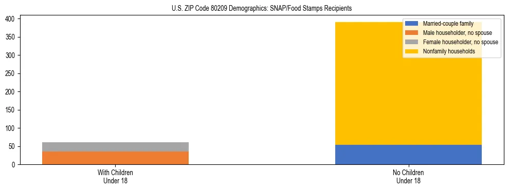 Stacked bar chart showing SNAP/Food Stamps recipient household composition by presence of children under 18 in US ZIP Code 80209, based on 2023 ACS data.