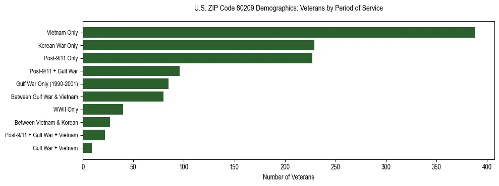 Horizontal bar chart showing veteran distribution by period of military service in US ZIP Code 80209, based on 2023 ACS data.