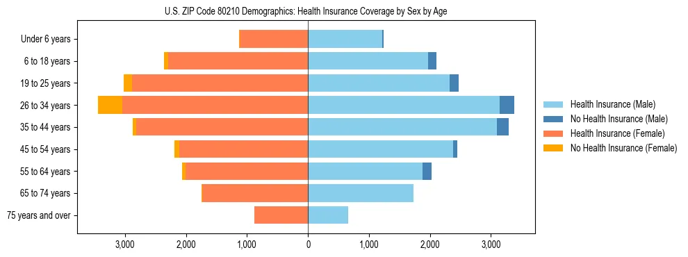 Pyramid chart showing health insurance coverage by age and sex in US ZIP Code 80210.
