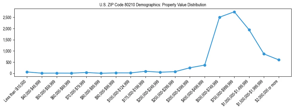 Line chart showing the distribution of property values for owner-occupied housing units in US ZIP Code 80210.
