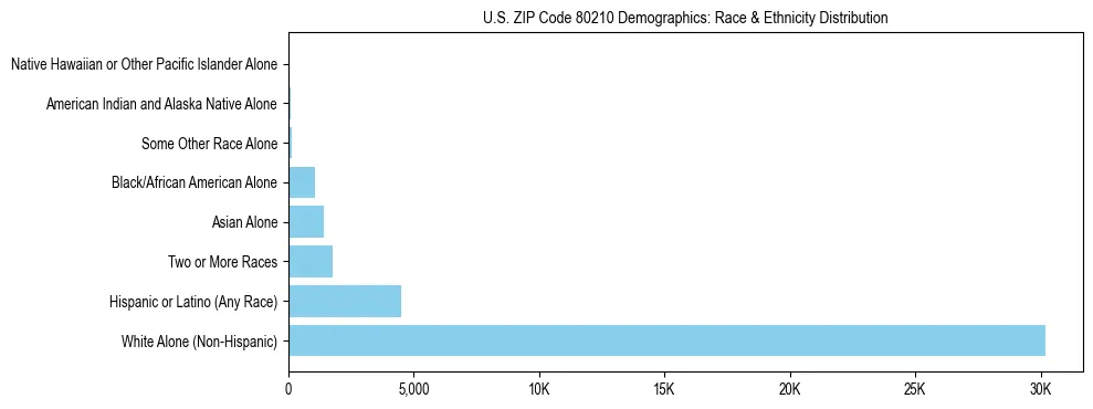 Race and Ethnicity Distribution Chart for US ZIP Code 80210