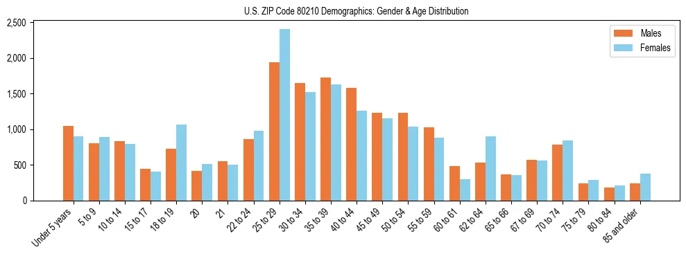 Bar chart showing the population distribution of US ZIP Code 80210 by age group and gender, based on 2023 ACS data.