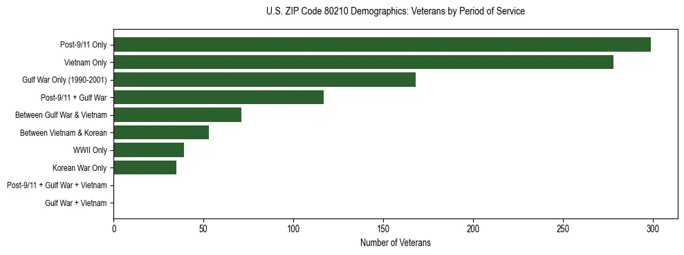 Horizontal bar chart showing veteran distribution by period of military service in US ZIP Code 80210, based on 2023 ACS data.