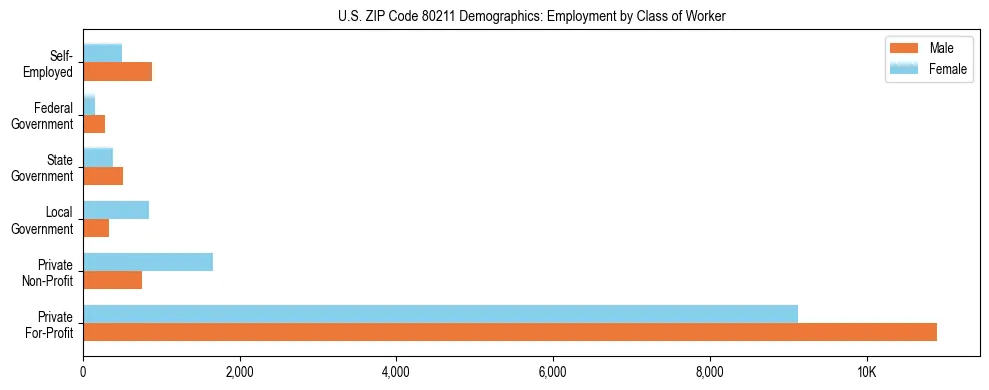 Horizontal bar chart showing employment distribution by class of worker and gender in US ZIP Code 80211, based on 2023 ACS data.