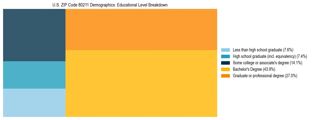 Treemap chart illustrating the educational attainment breakdown for population 25 years and over in US ZIP Code 80211.