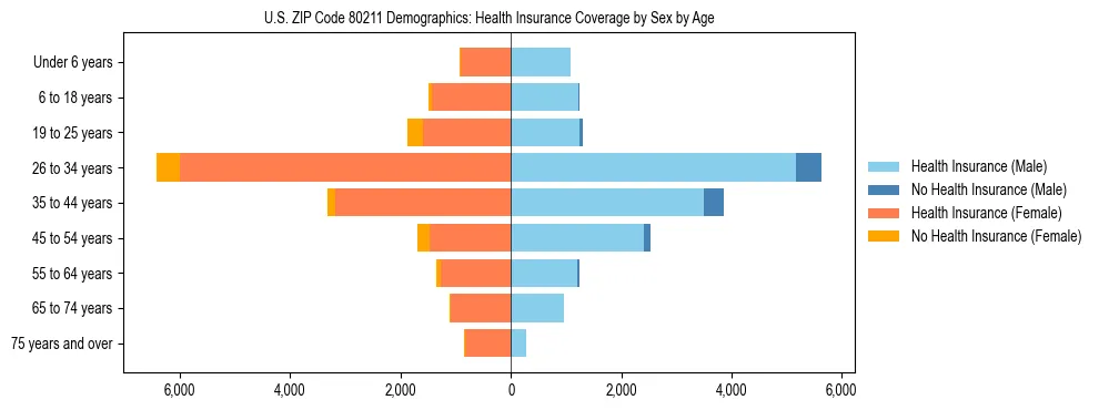 Pyramid chart showing health insurance coverage by age and sex in US ZIP Code 80211.