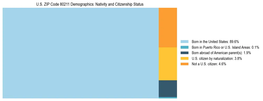 Treemap showing the population distribution by nativity and citizenship status in US ZIP Code 80211 based on U.S. Census data.