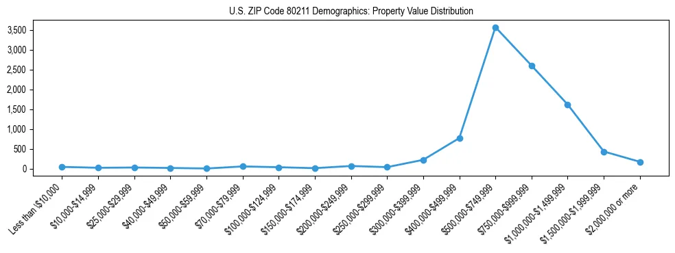 Line chart showing the distribution of property values for owner-occupied housing units in US ZIP Code 80211.
