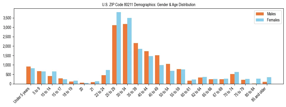 Bar chart showing the population distribution of US ZIP Code 80211 by age group and gender, based on 2023 ACS data.