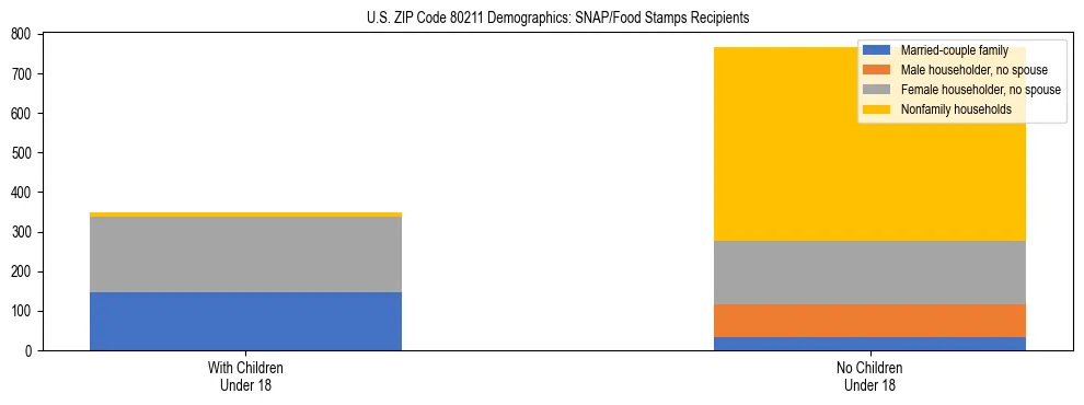 Stacked bar chart showing SNAP/Food Stamps recipient household composition by presence of children under 18 in US ZIP Code 80211, based on 2023 ACS data.