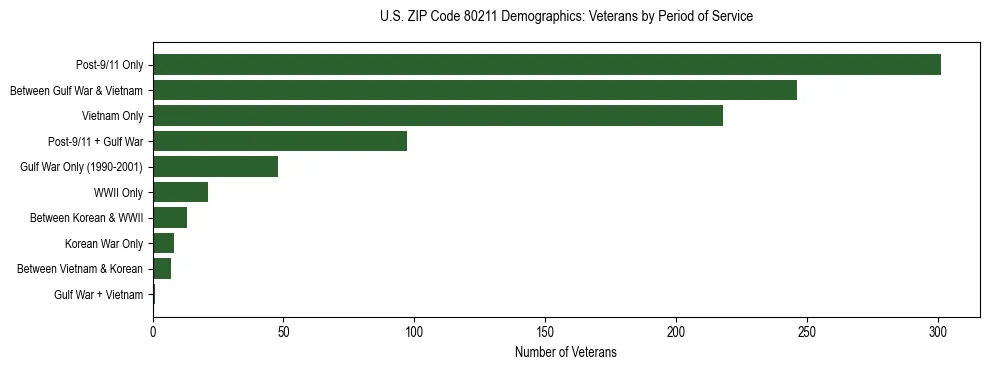 Horizontal bar chart showing veteran distribution by period of military service in US ZIP Code 80211, based on 2023 ACS data.