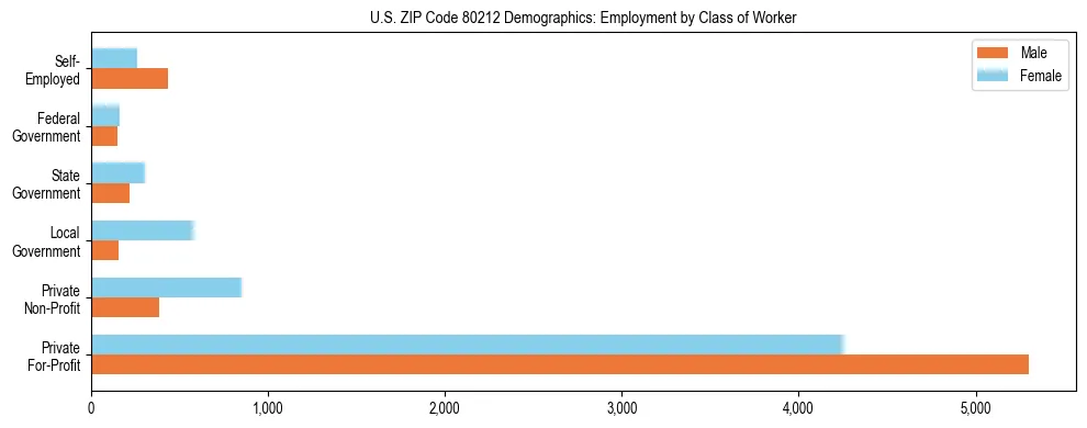 Horizontal bar chart showing employment distribution by class of worker and gender in US ZIP Code 80212, based on 2023 ACS data.
