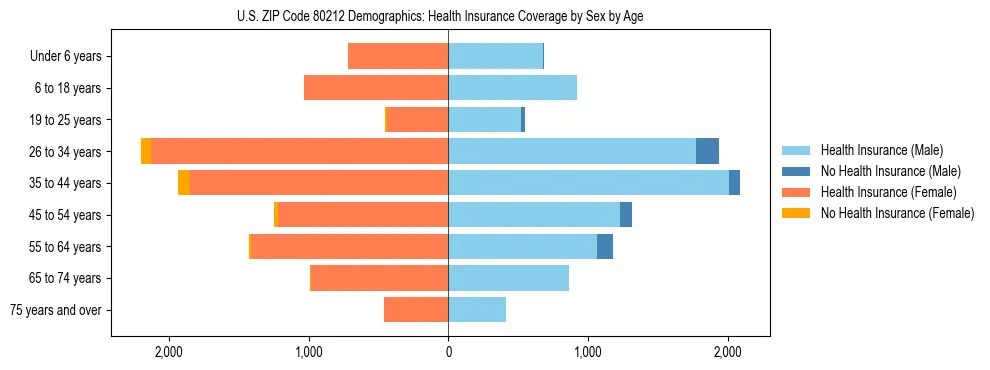 Pyramid chart showing health insurance coverage by age and sex in US ZIP Code 80212.