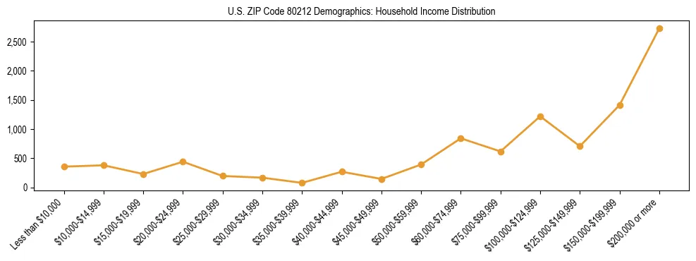 Horizontal bar chart showing household income distribution in US ZIP Code 80212.