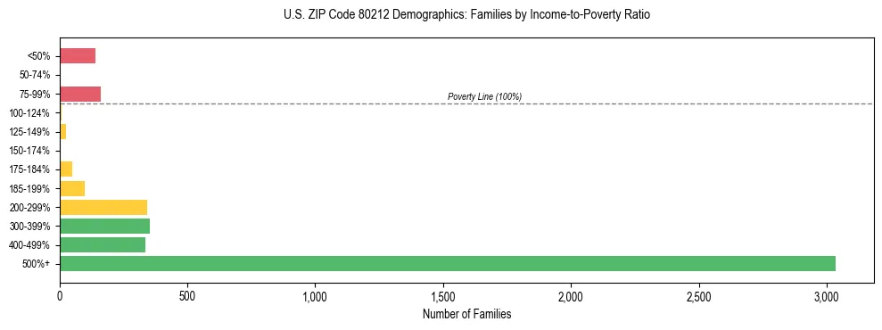 Horizontal bar chart showing family distribution by income-to-poverty ratio in US ZIP Code 80212, based on 2023 ACS data.