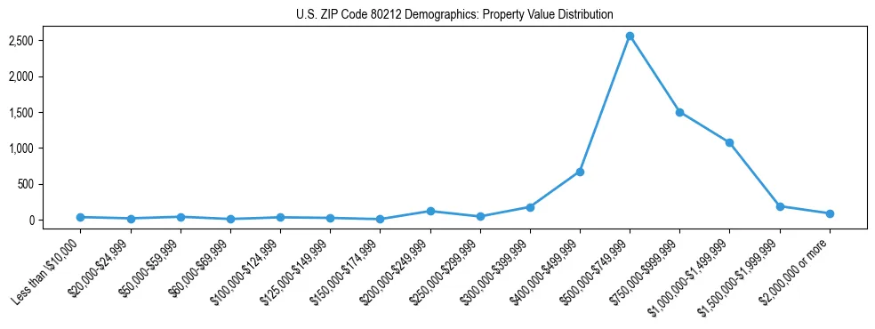 Line chart showing the distribution of property values for owner-occupied housing units in US ZIP Code 80212.