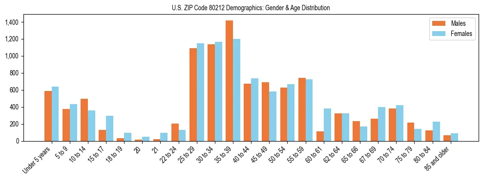 Bar chart showing the population distribution of US ZIP Code 80212 by age group and gender, based on 2023 ACS data.