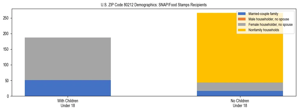 Stacked bar chart showing SNAP/Food Stamps recipient household composition by presence of children under 18 in US ZIP Code 80212, based on 2023 ACS data.
