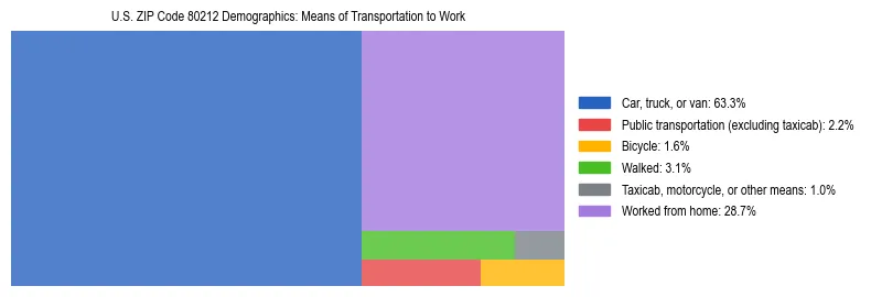 Treemap showing means of transportation to work distribution in US ZIP Code 80212.