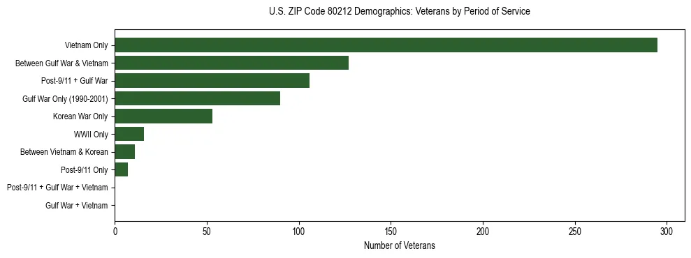 Horizontal bar chart showing veteran distribution by period of military service in US ZIP Code 80212, based on 2023 ACS data.