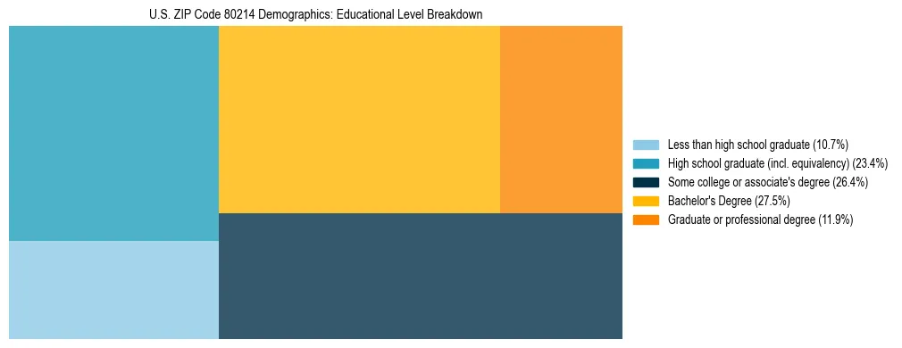 Treemap chart illustrating the educational attainment breakdown for population 25 years and over in US ZIP Code 80214.